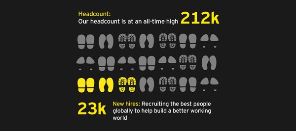 EY global headcount